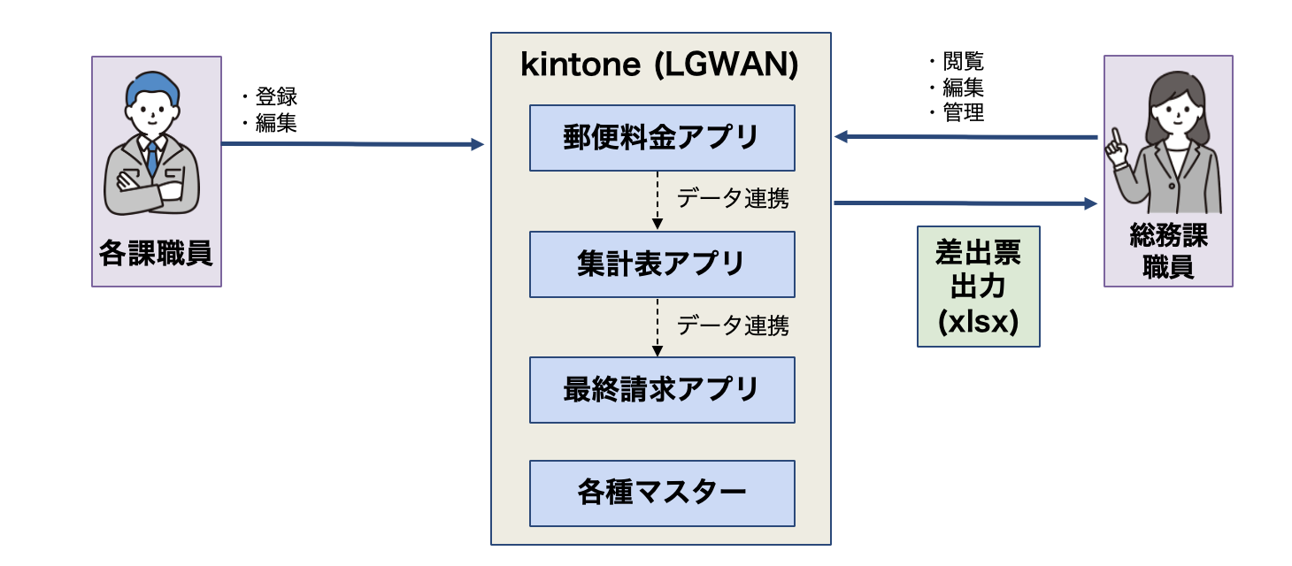 郵便料金集計システム