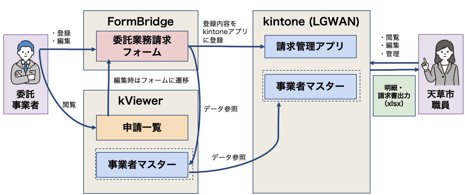 福祉施設業者の請求管理システム