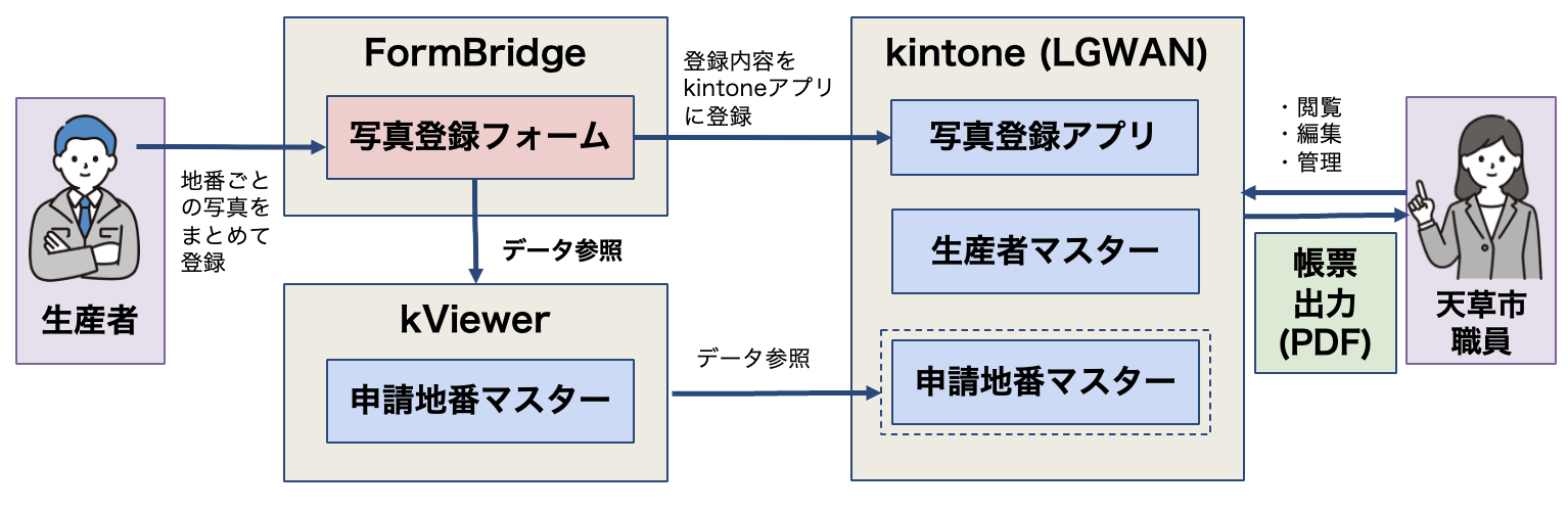 写真登録アプリ