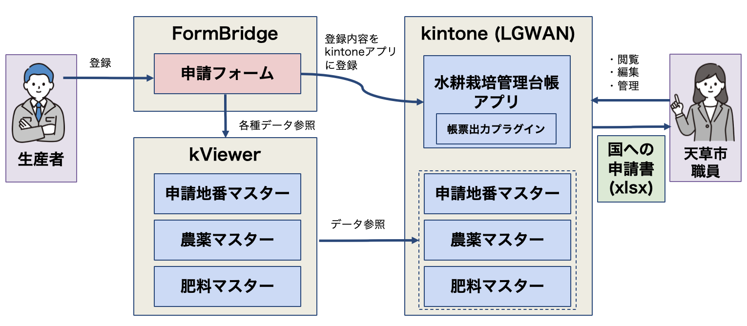 環境保全申請アプリ