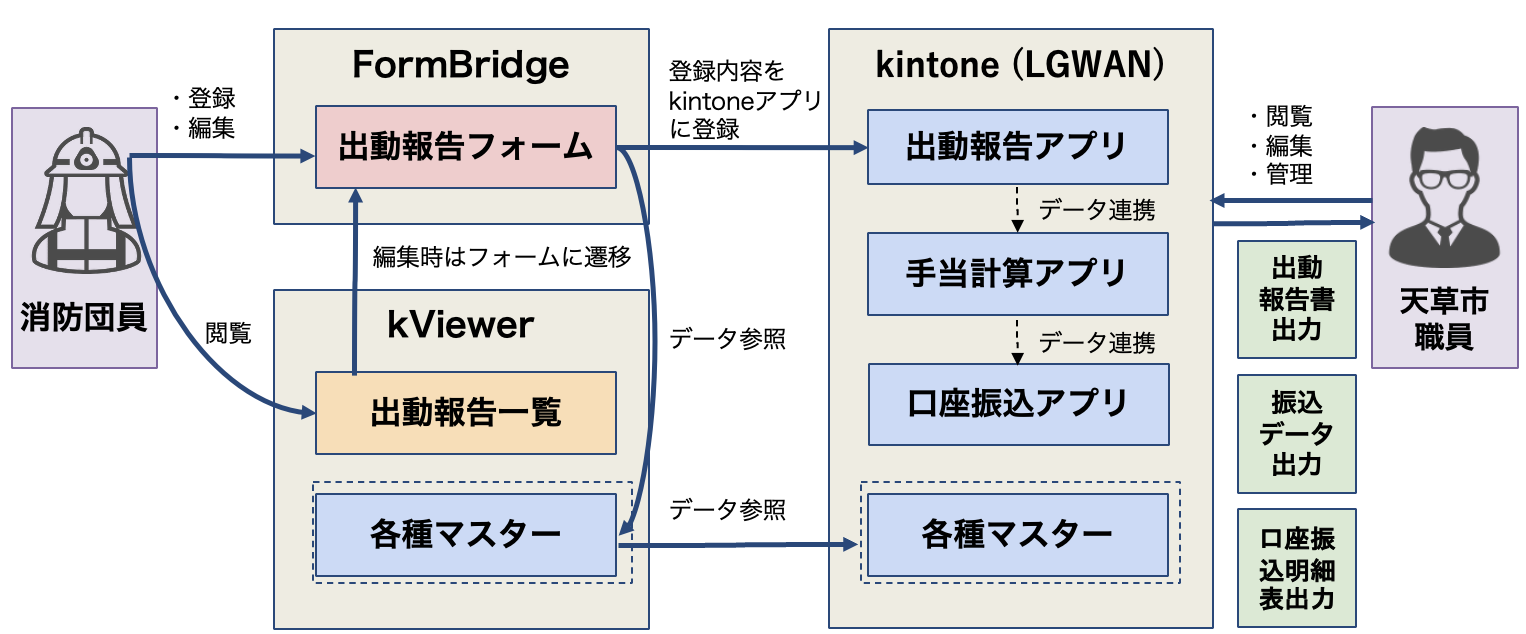 消防団の報酬管理システム
